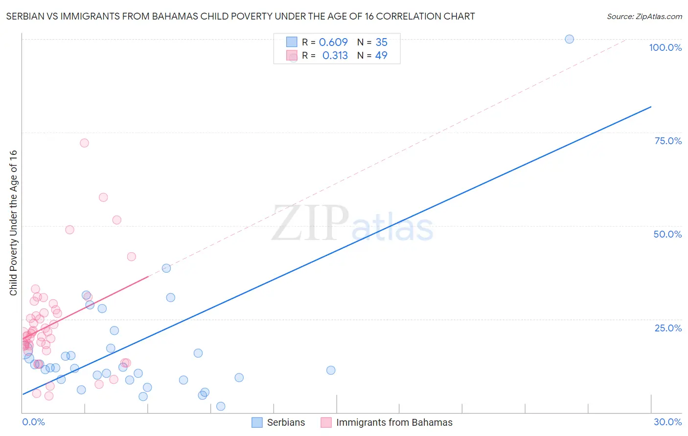 Serbian vs Immigrants from Bahamas Child Poverty Under the Age of 16