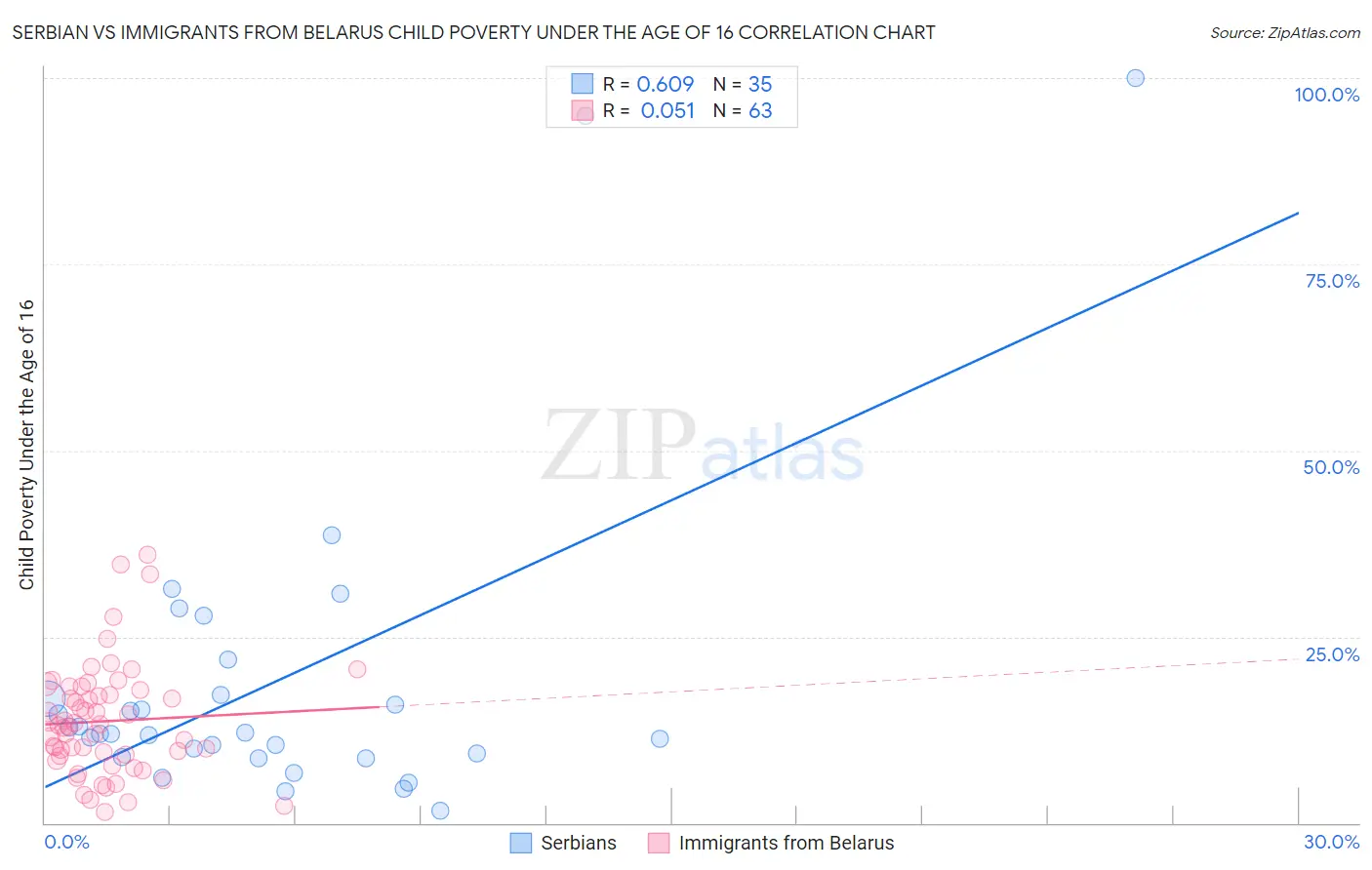 Serbian vs Immigrants from Belarus Child Poverty Under the Age of 16
