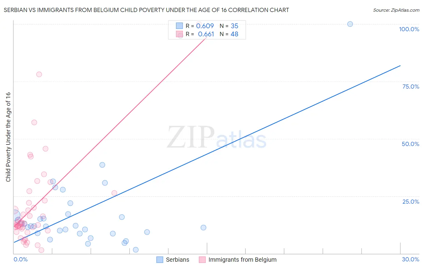 Serbian vs Immigrants from Belgium Child Poverty Under the Age of 16