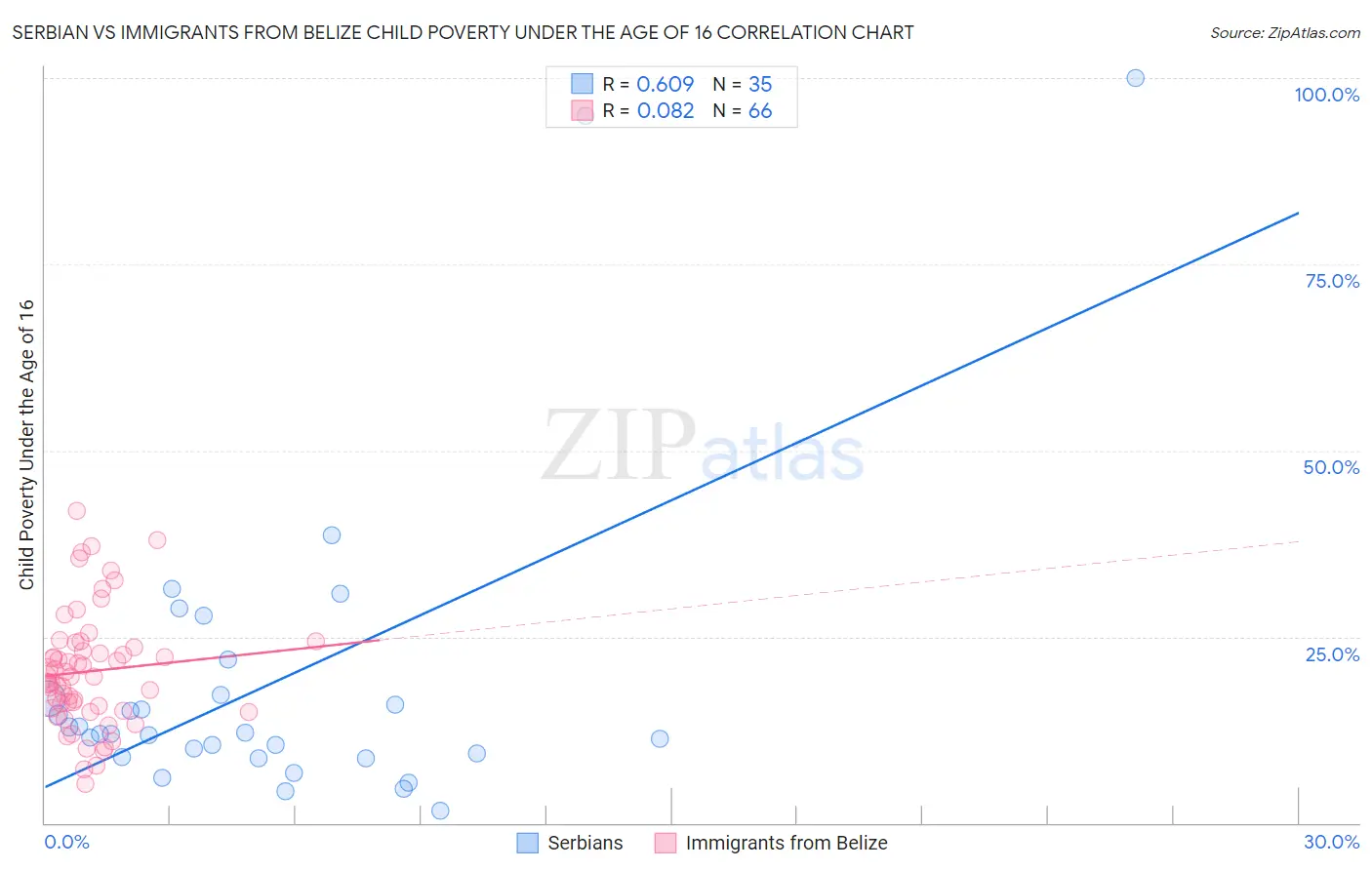 Serbian vs Immigrants from Belize Child Poverty Under the Age of 16