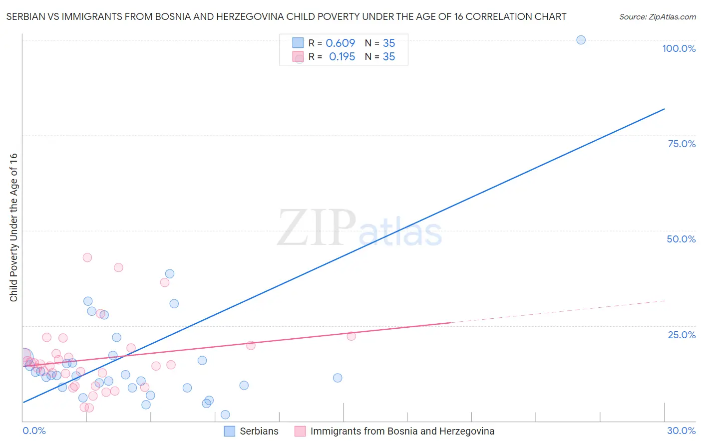 Serbian vs Immigrants from Bosnia and Herzegovina Child Poverty Under the Age of 16
