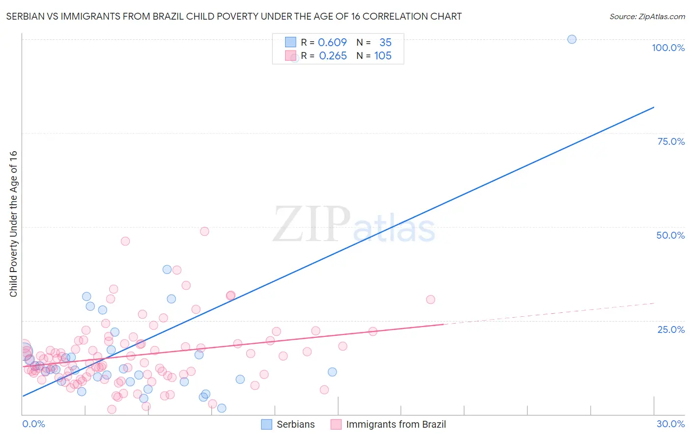 Serbian vs Immigrants from Brazil Child Poverty Under the Age of 16