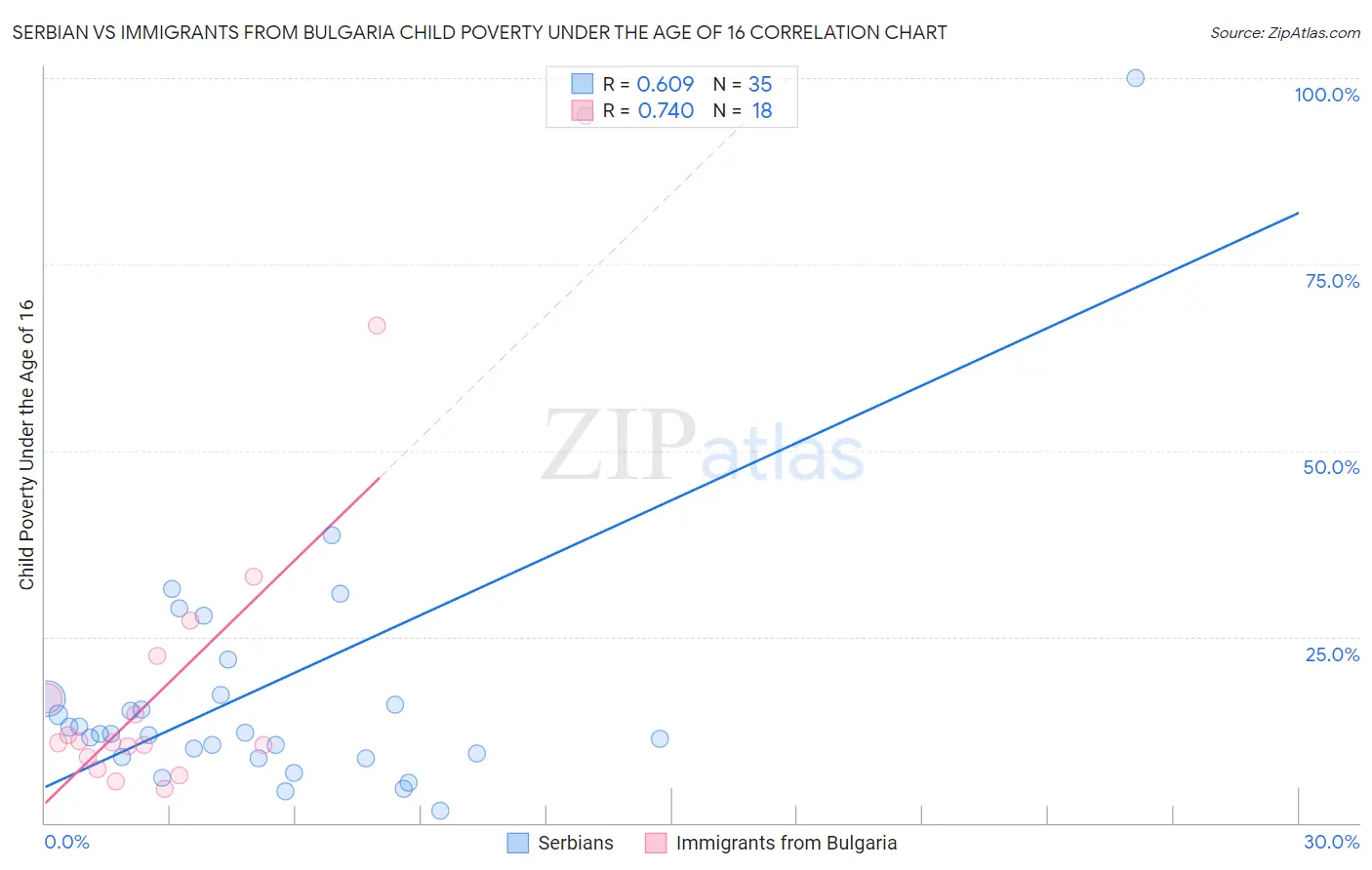 Serbian vs Immigrants from Bulgaria Child Poverty Under the Age of 16