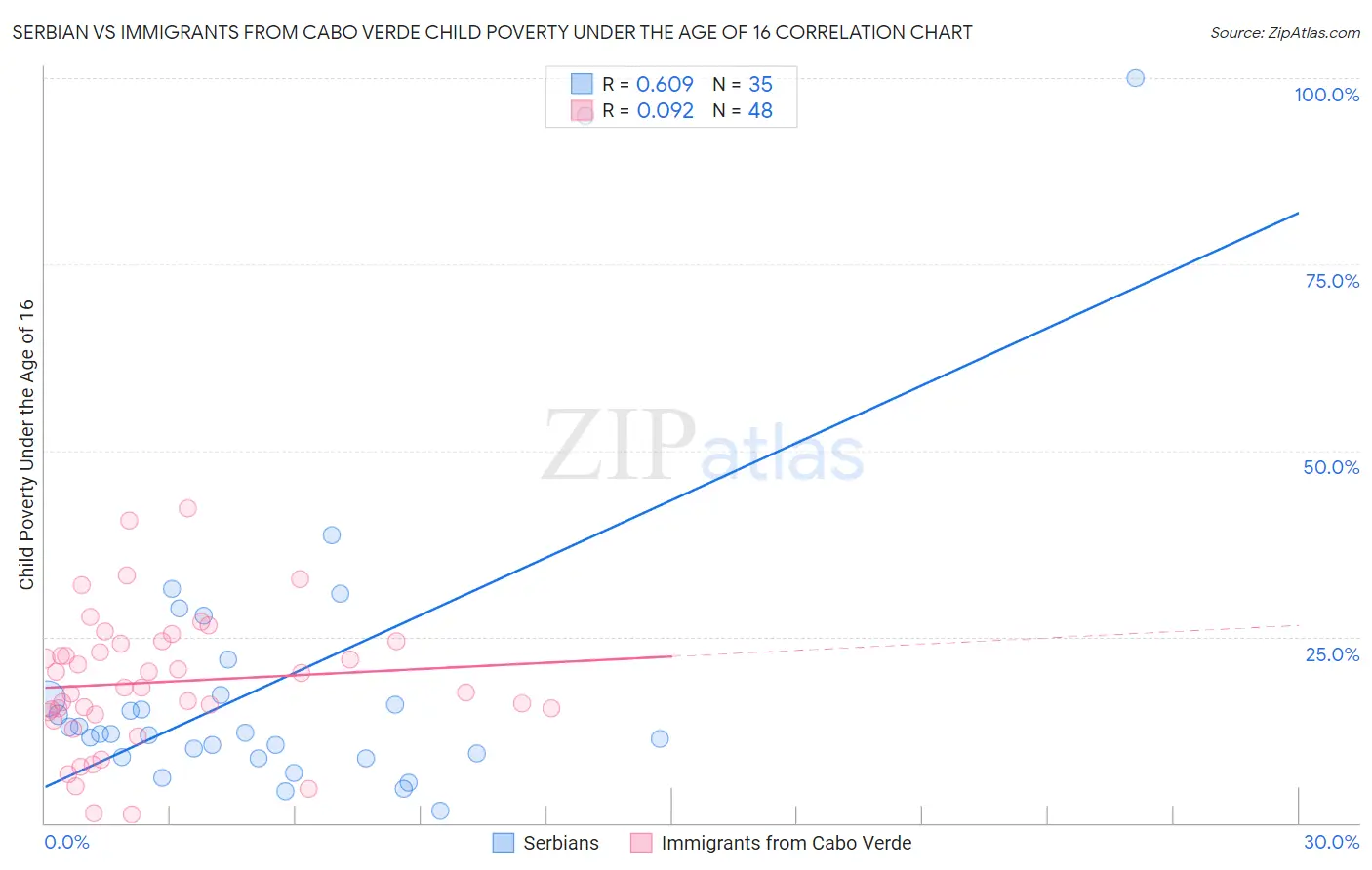 Serbian vs Immigrants from Cabo Verde Child Poverty Under the Age of 16