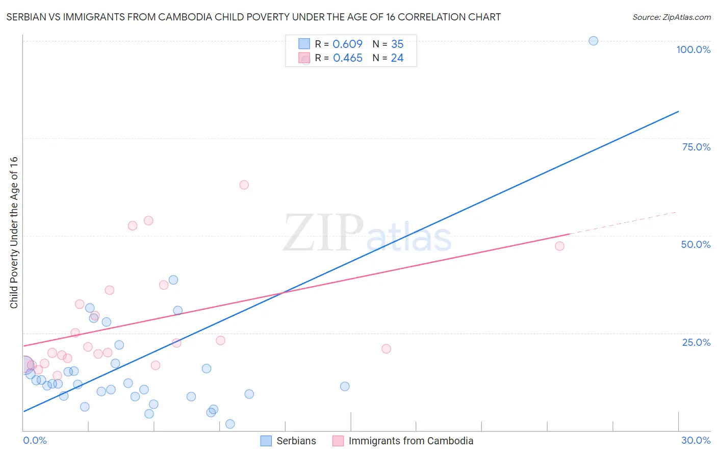 Serbian vs Immigrants from Cambodia Child Poverty Under the Age of 16