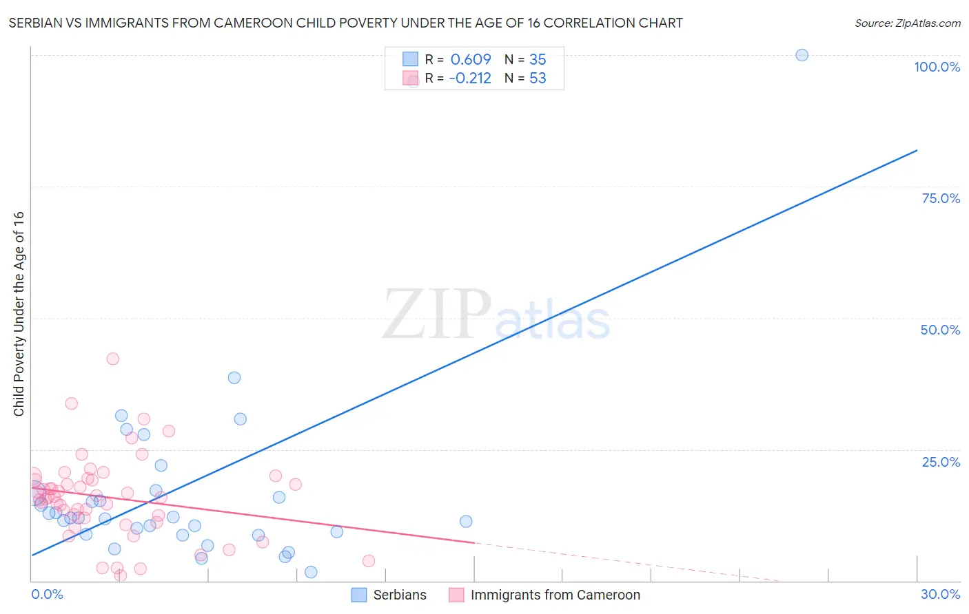 Serbian vs Immigrants from Cameroon Child Poverty Under the Age of 16