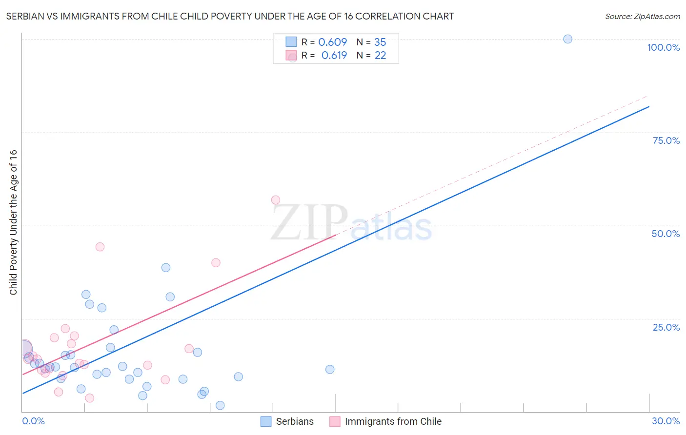 Serbian vs Immigrants from Chile Child Poverty Under the Age of 16