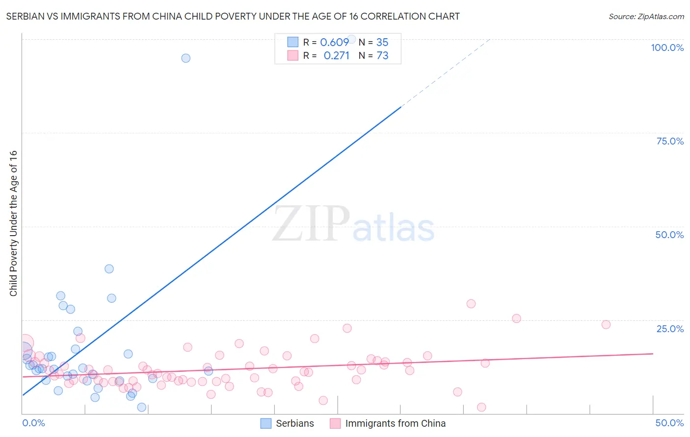 Serbian vs Immigrants from China Child Poverty Under the Age of 16