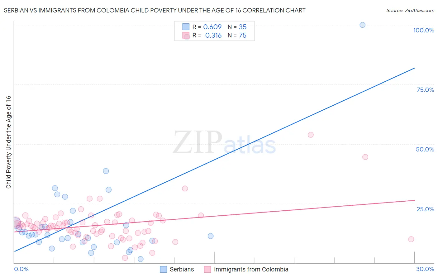 Serbian vs Immigrants from Colombia Child Poverty Under the Age of 16