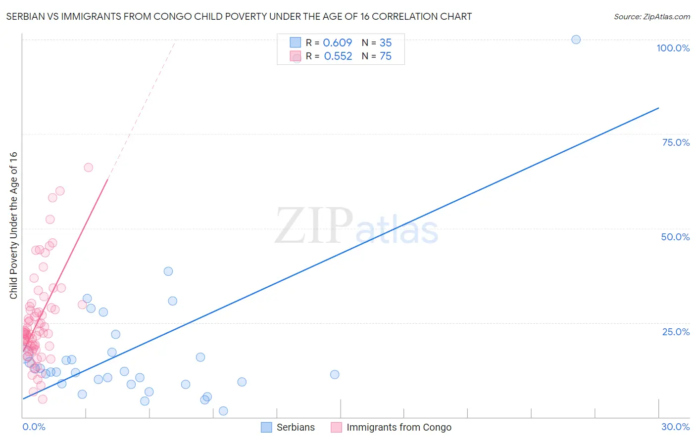 Serbian vs Immigrants from Congo Child Poverty Under the Age of 16