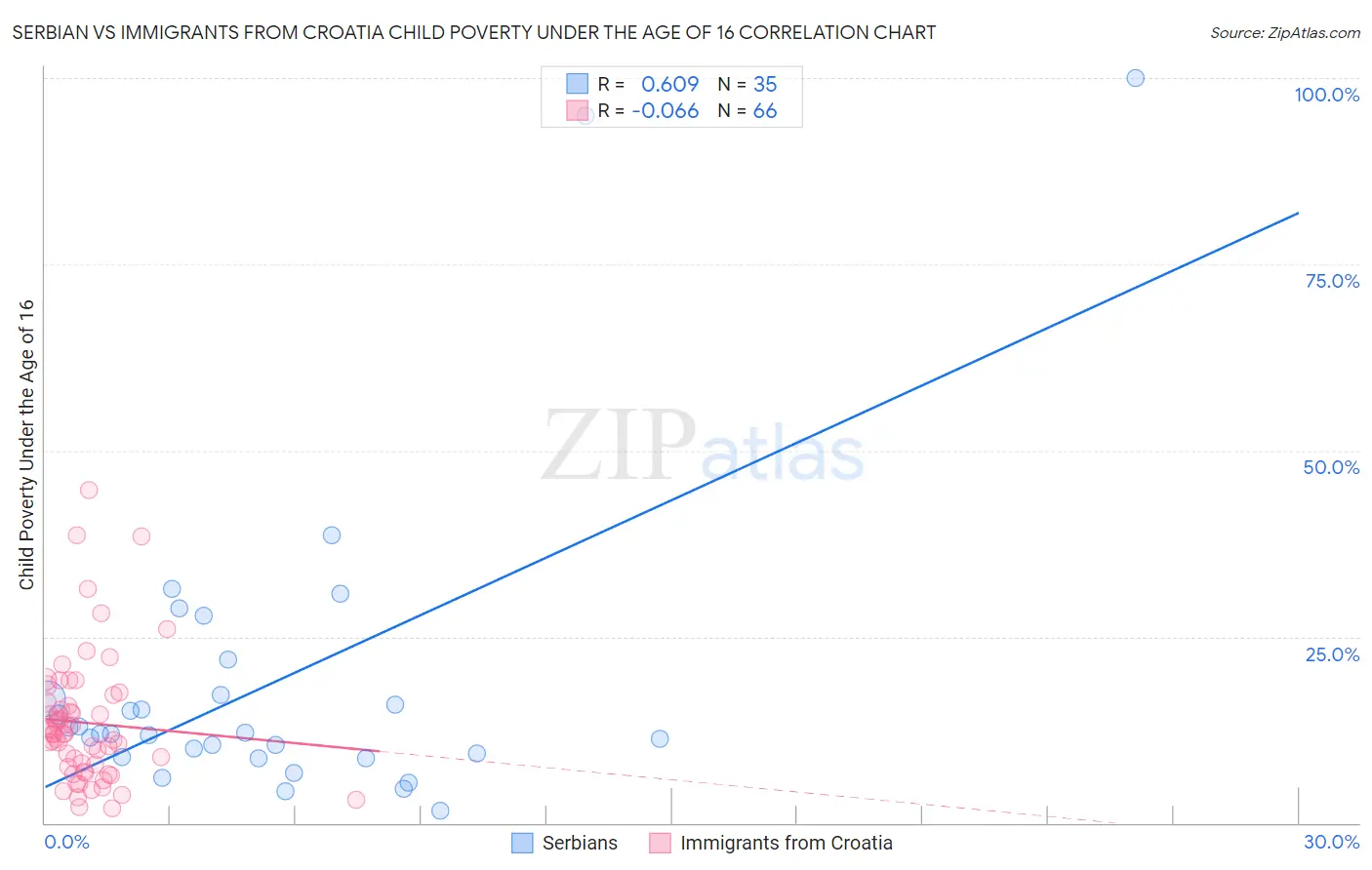 Serbian vs Immigrants from Croatia Child Poverty Under the Age of 16