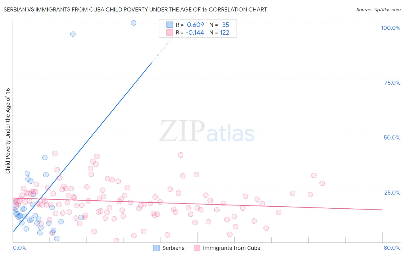 Serbian vs Immigrants from Cuba Child Poverty Under the Age of 16