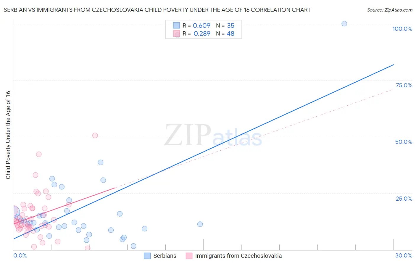 Serbian vs Immigrants from Czechoslovakia Child Poverty Under the Age of 16