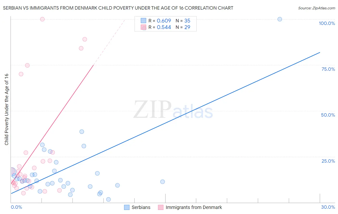 Serbian vs Immigrants from Denmark Child Poverty Under the Age of 16