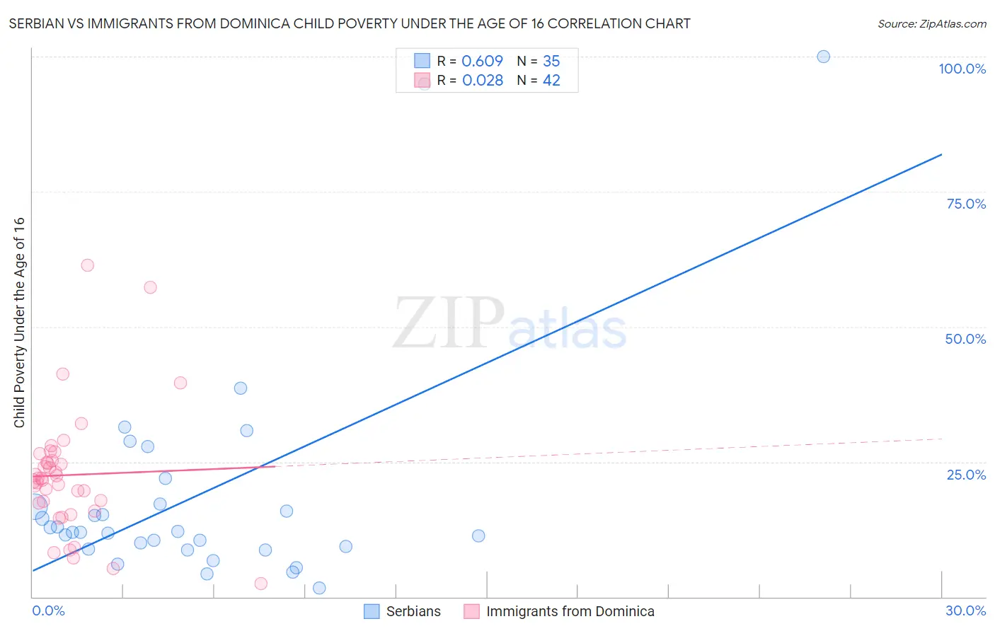 Serbian vs Immigrants from Dominica Child Poverty Under the Age of 16