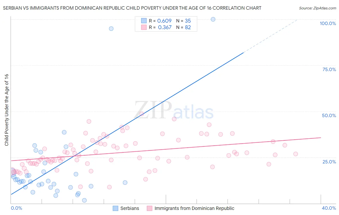 Serbian vs Immigrants from Dominican Republic Child Poverty Under the Age of 16
