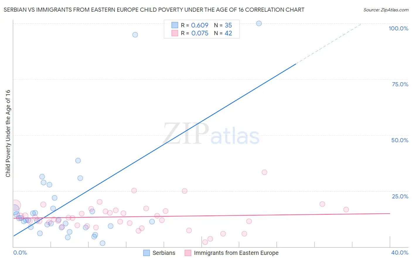 Serbian vs Immigrants from Eastern Europe Child Poverty Under the Age of 16