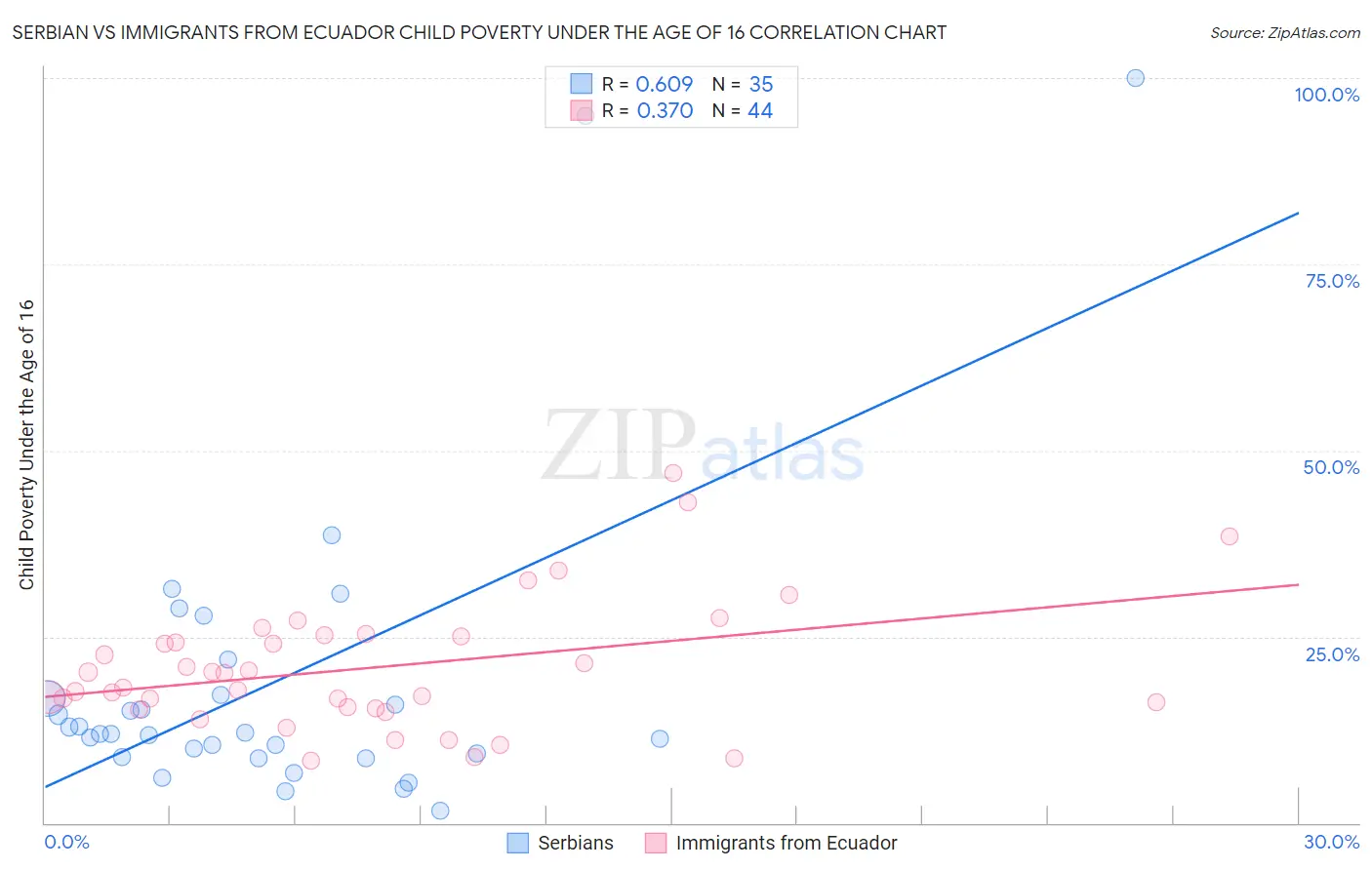 Serbian vs Immigrants from Ecuador Child Poverty Under the Age of 16