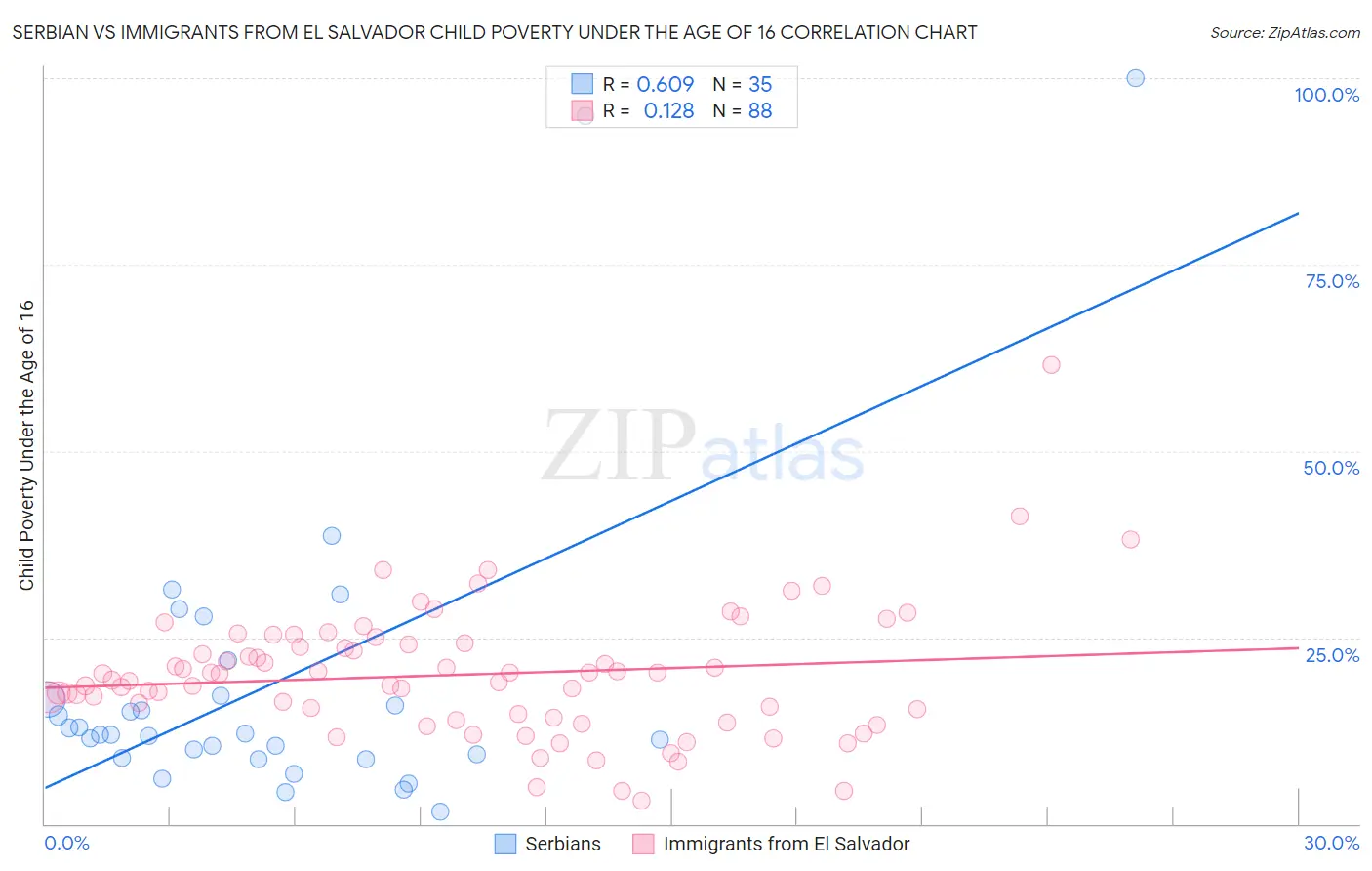 Serbian vs Immigrants from El Salvador Child Poverty Under the Age of 16