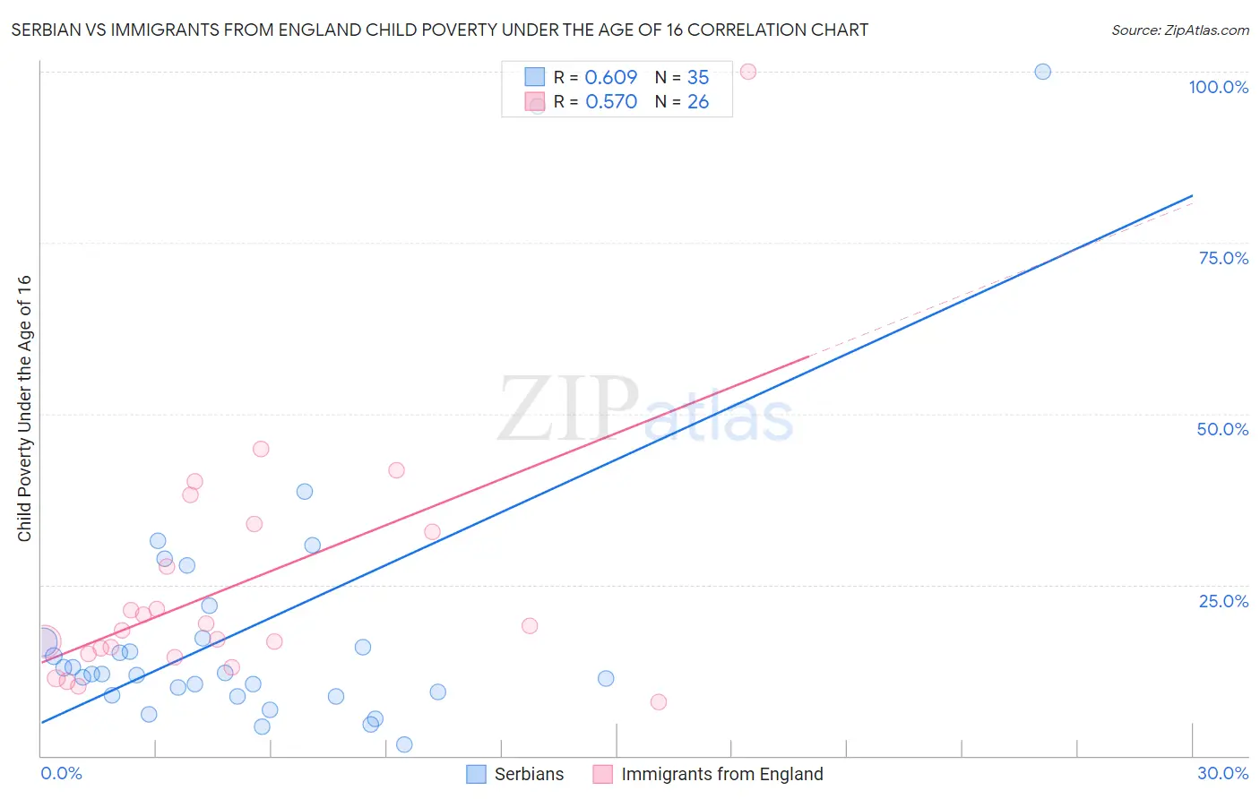 Serbian vs Immigrants from England Child Poverty Under the Age of 16