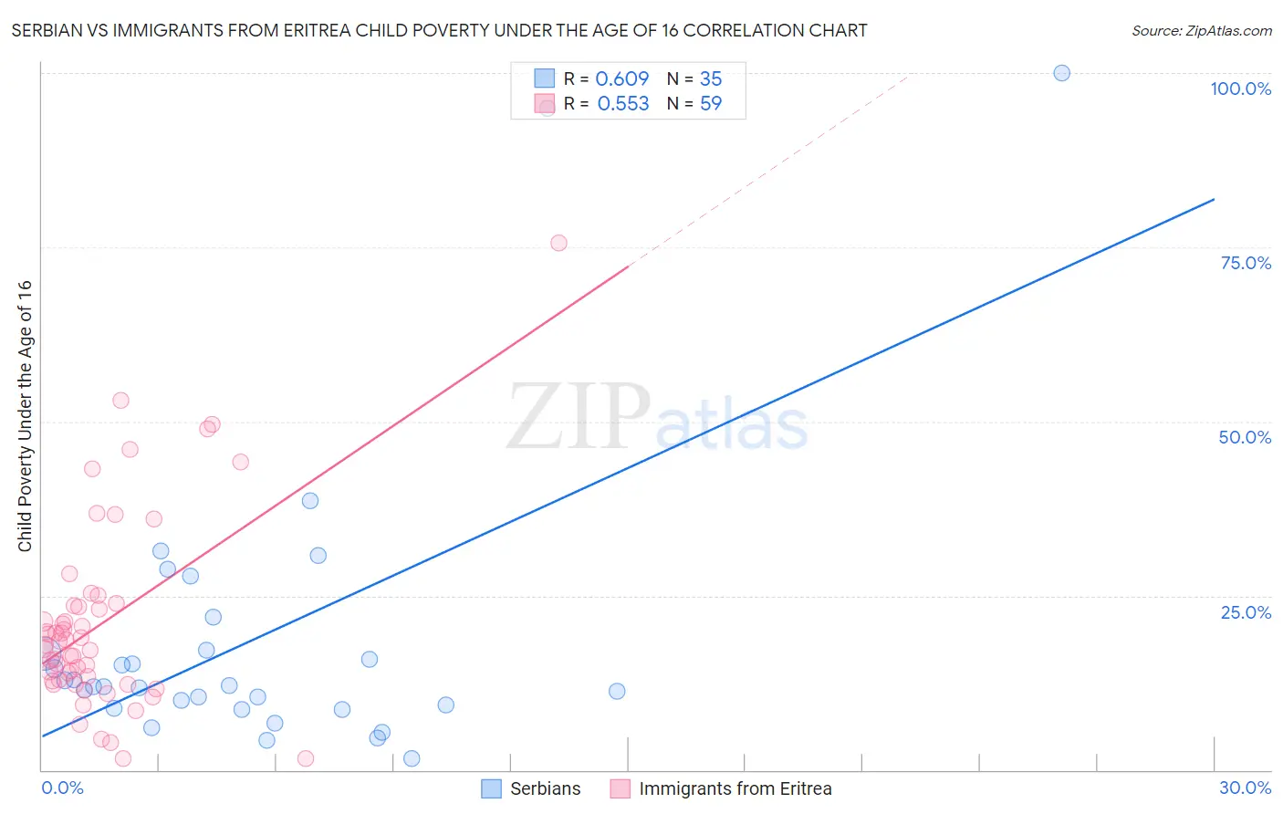 Serbian vs Immigrants from Eritrea Child Poverty Under the Age of 16