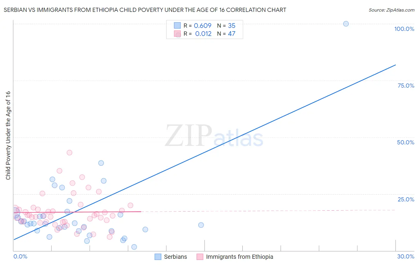 Serbian vs Immigrants from Ethiopia Child Poverty Under the Age of 16
