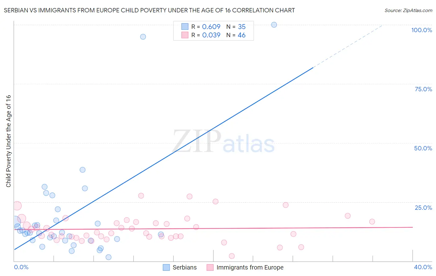 Serbian vs Immigrants from Europe Child Poverty Under the Age of 16