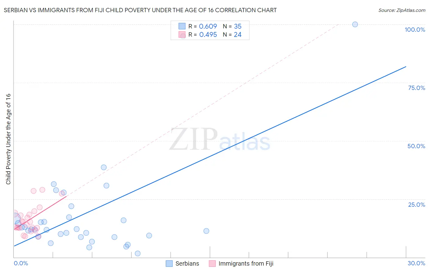Serbian vs Immigrants from Fiji Child Poverty Under the Age of 16