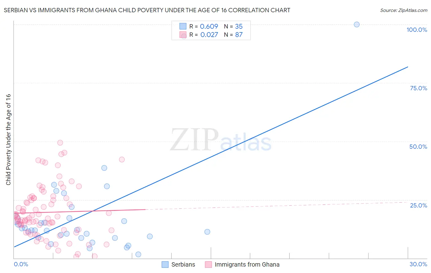 Serbian vs Immigrants from Ghana Child Poverty Under the Age of 16