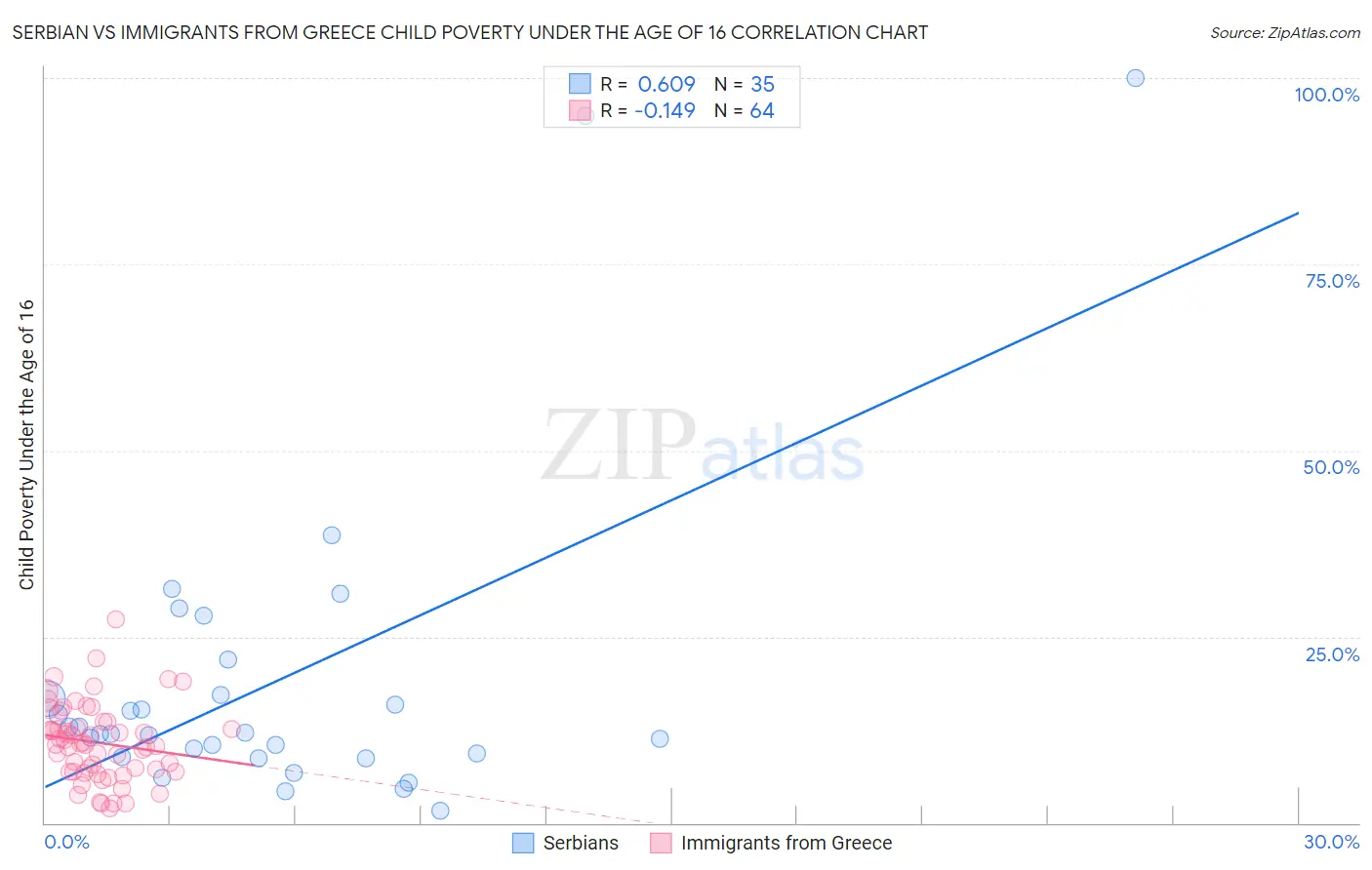 Serbian vs Immigrants from Greece Child Poverty Under the Age of 16
