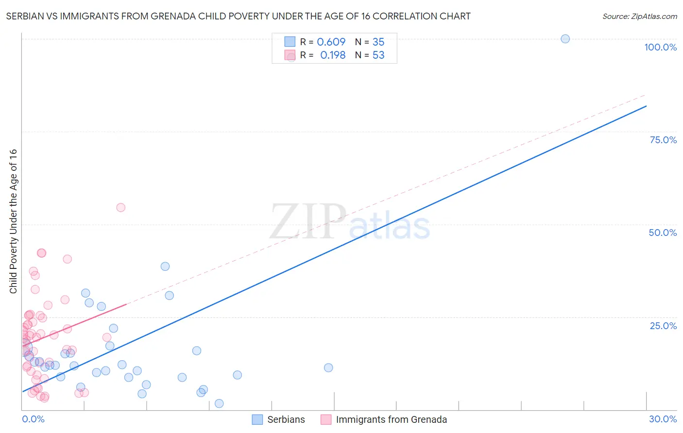 Serbian vs Immigrants from Grenada Child Poverty Under the Age of 16