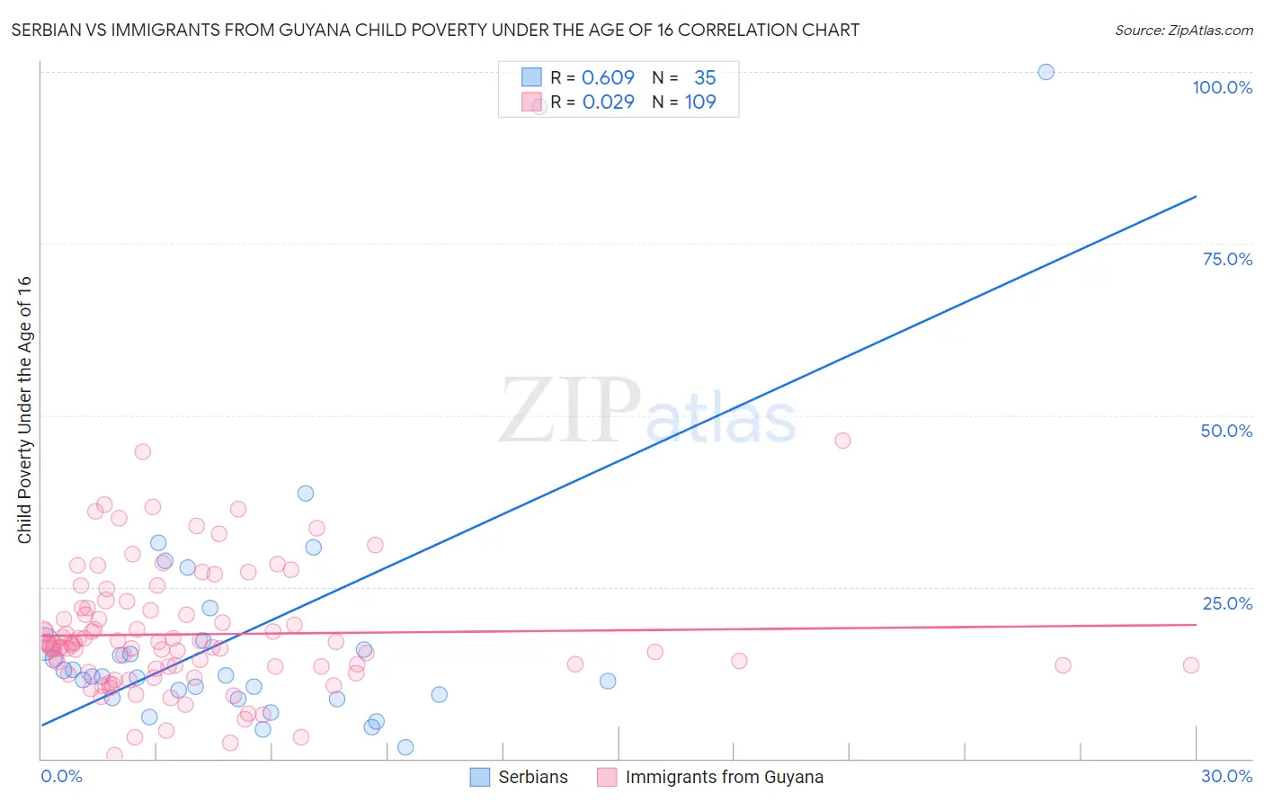 Serbian vs Immigrants from Guyana Child Poverty Under the Age of 16