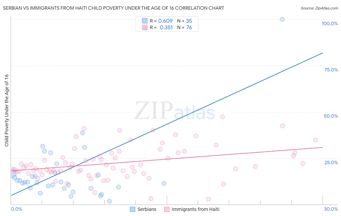 Serbian vs Immigrants from Haiti Child Poverty Under the Age of 16