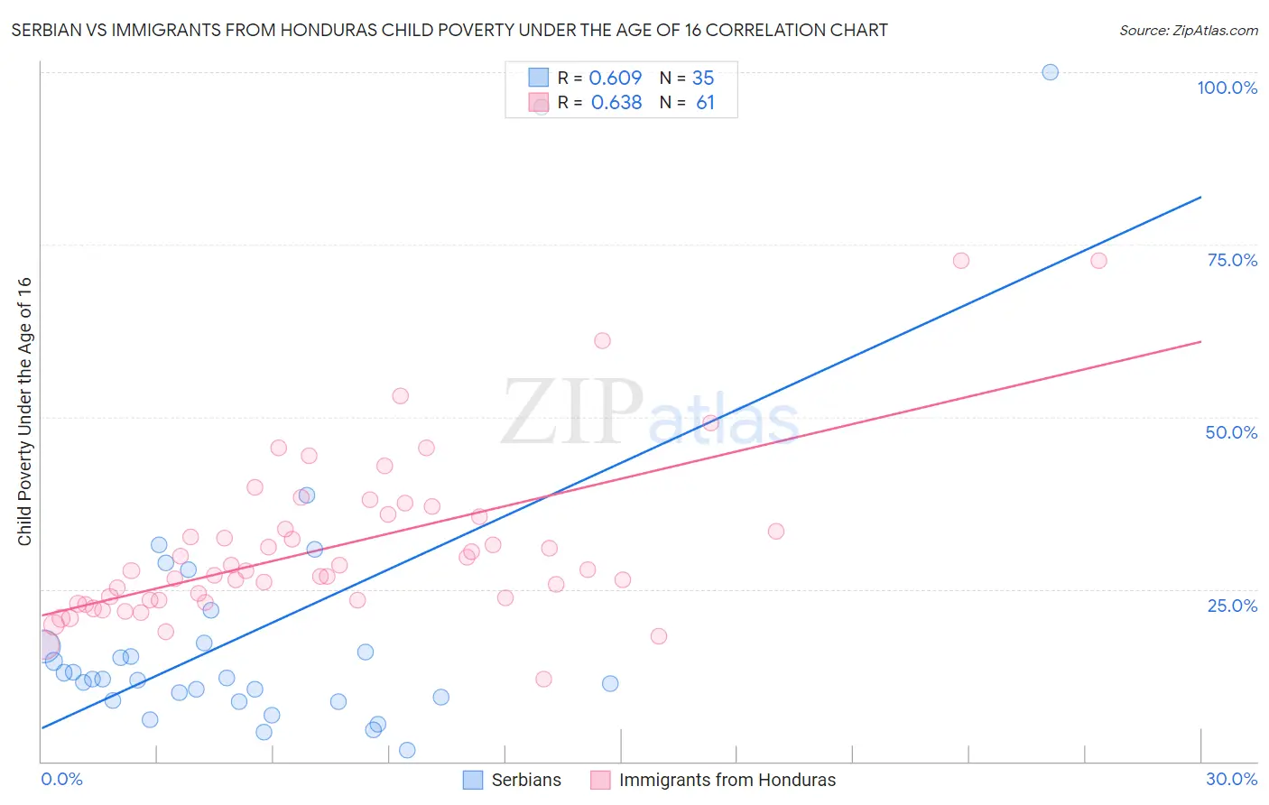 Serbian vs Immigrants from Honduras Child Poverty Under the Age of 16