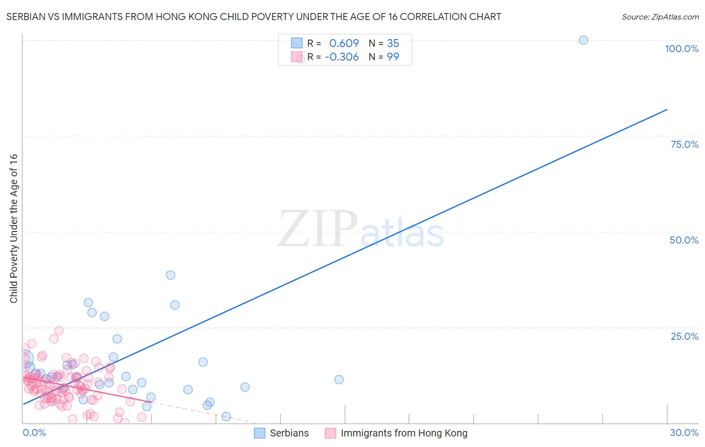 Serbian vs Immigrants from Hong Kong Child Poverty Under the Age of 16