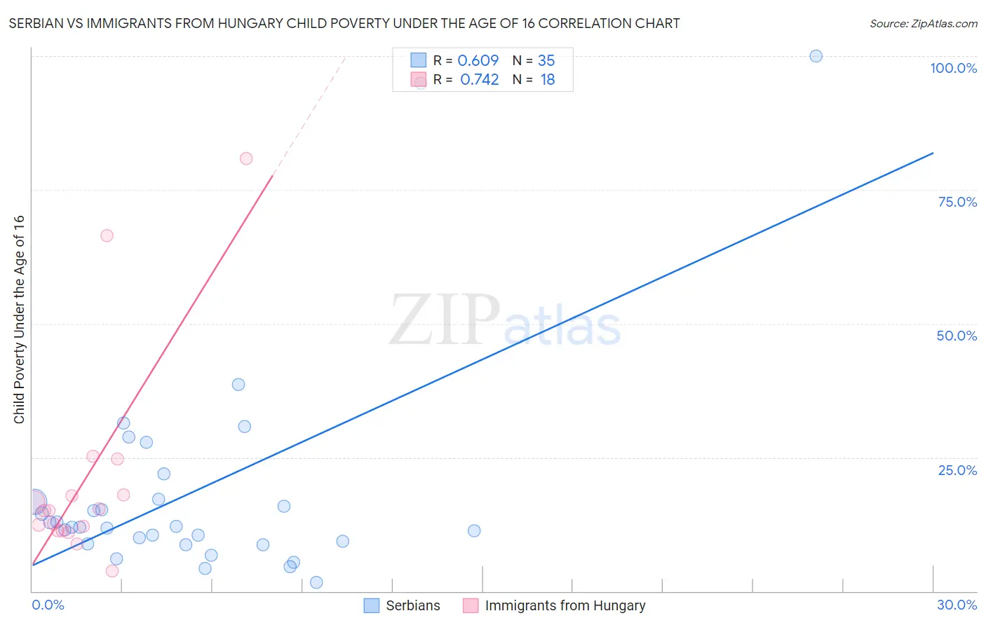 Serbian vs Immigrants from Hungary Child Poverty Under the Age of 16
