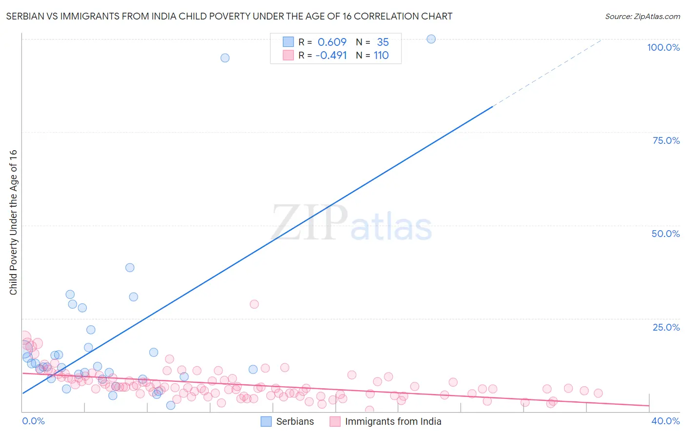 Serbian vs Immigrants from India Child Poverty Under the Age of 16