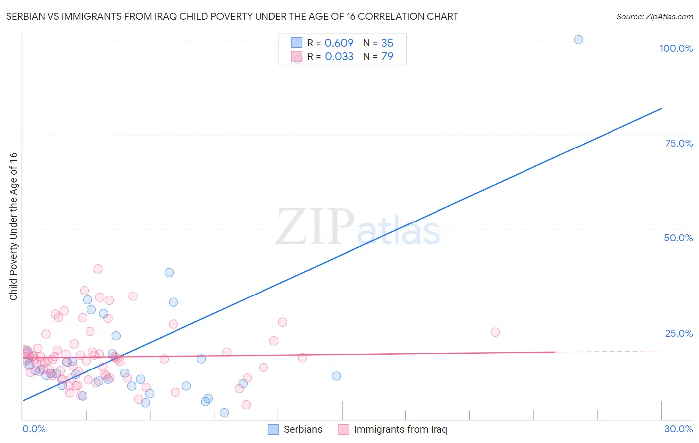 Serbian vs Immigrants from Iraq Child Poverty Under the Age of 16