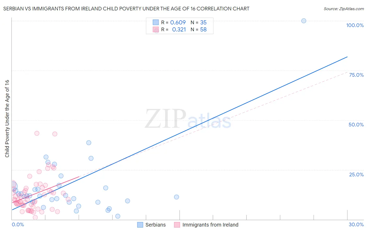 Serbian vs Immigrants from Ireland Child Poverty Under the Age of 16