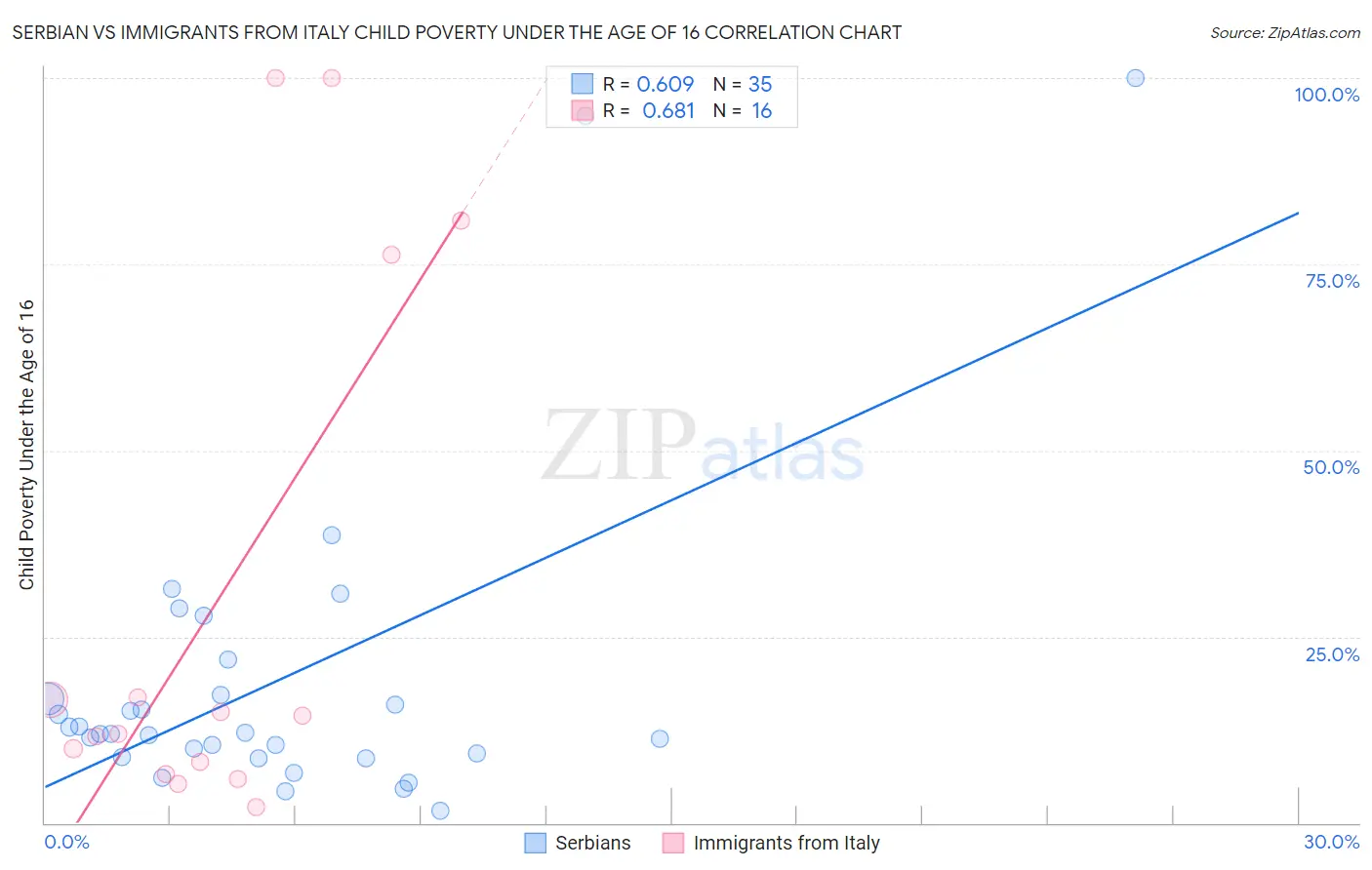 Serbian vs Immigrants from Italy Child Poverty Under the Age of 16