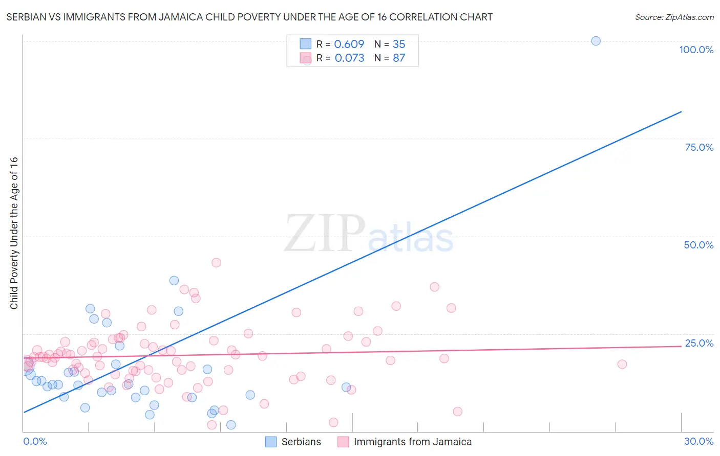 Serbian vs Immigrants from Jamaica Child Poverty Under the Age of 16