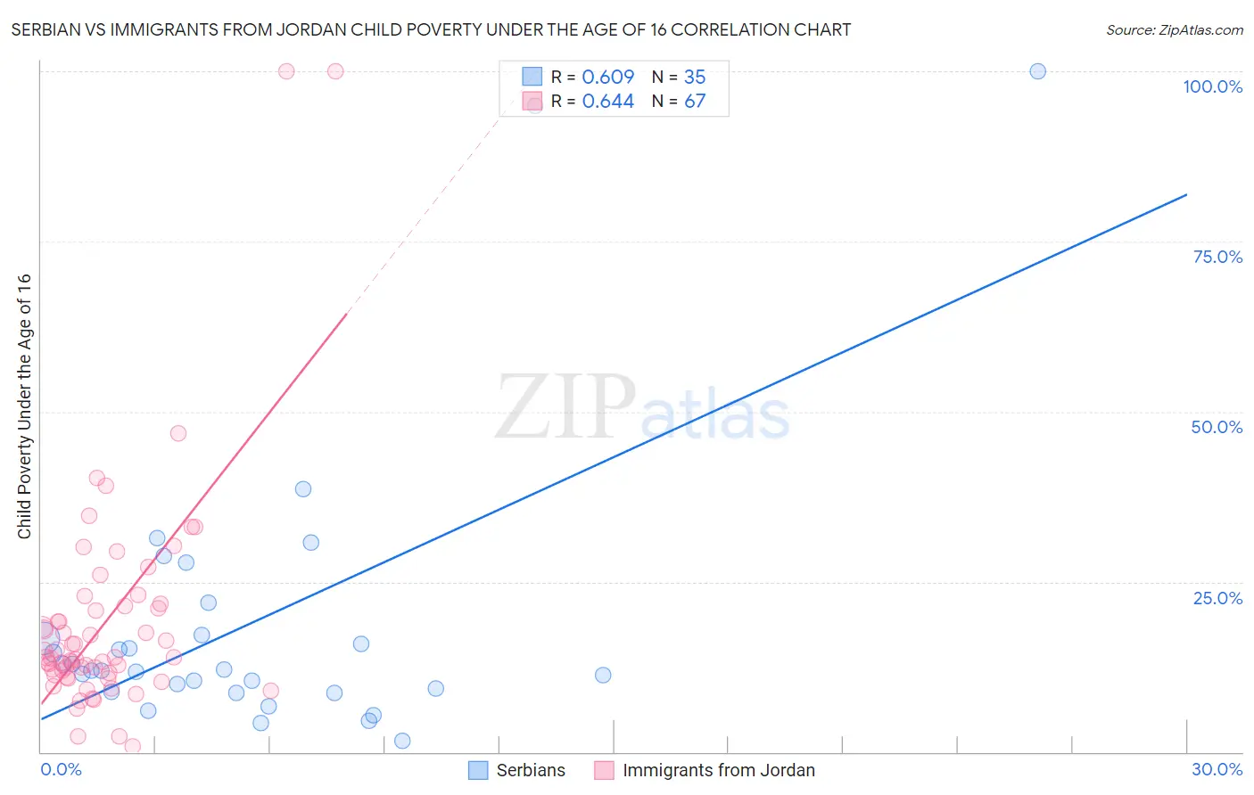 Serbian vs Immigrants from Jordan Child Poverty Under the Age of 16