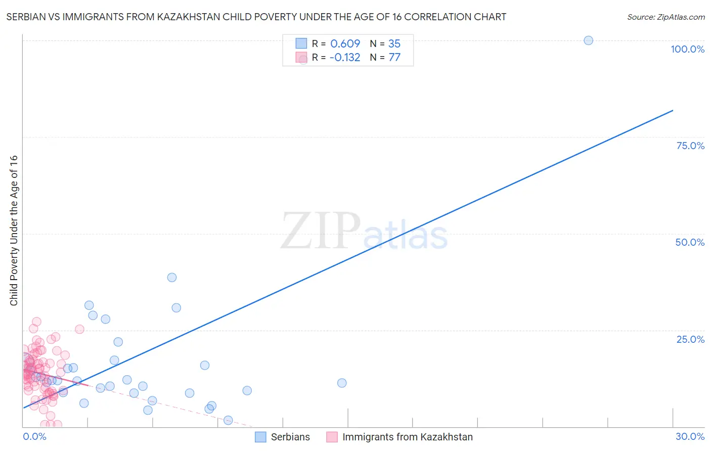 Serbian vs Immigrants from Kazakhstan Child Poverty Under the Age of 16