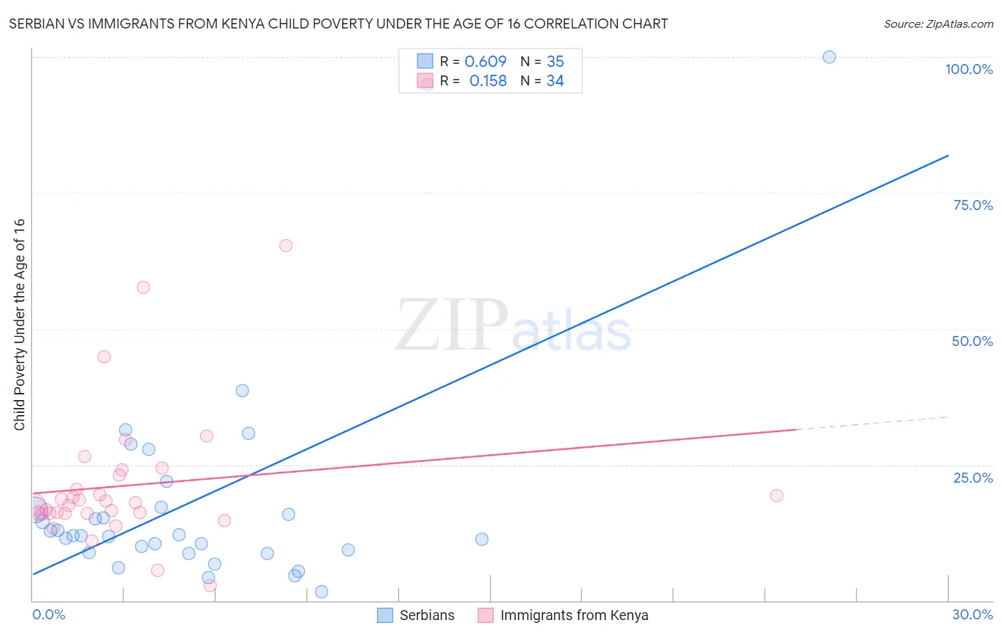 Serbian vs Immigrants from Kenya Child Poverty Under the Age of 16