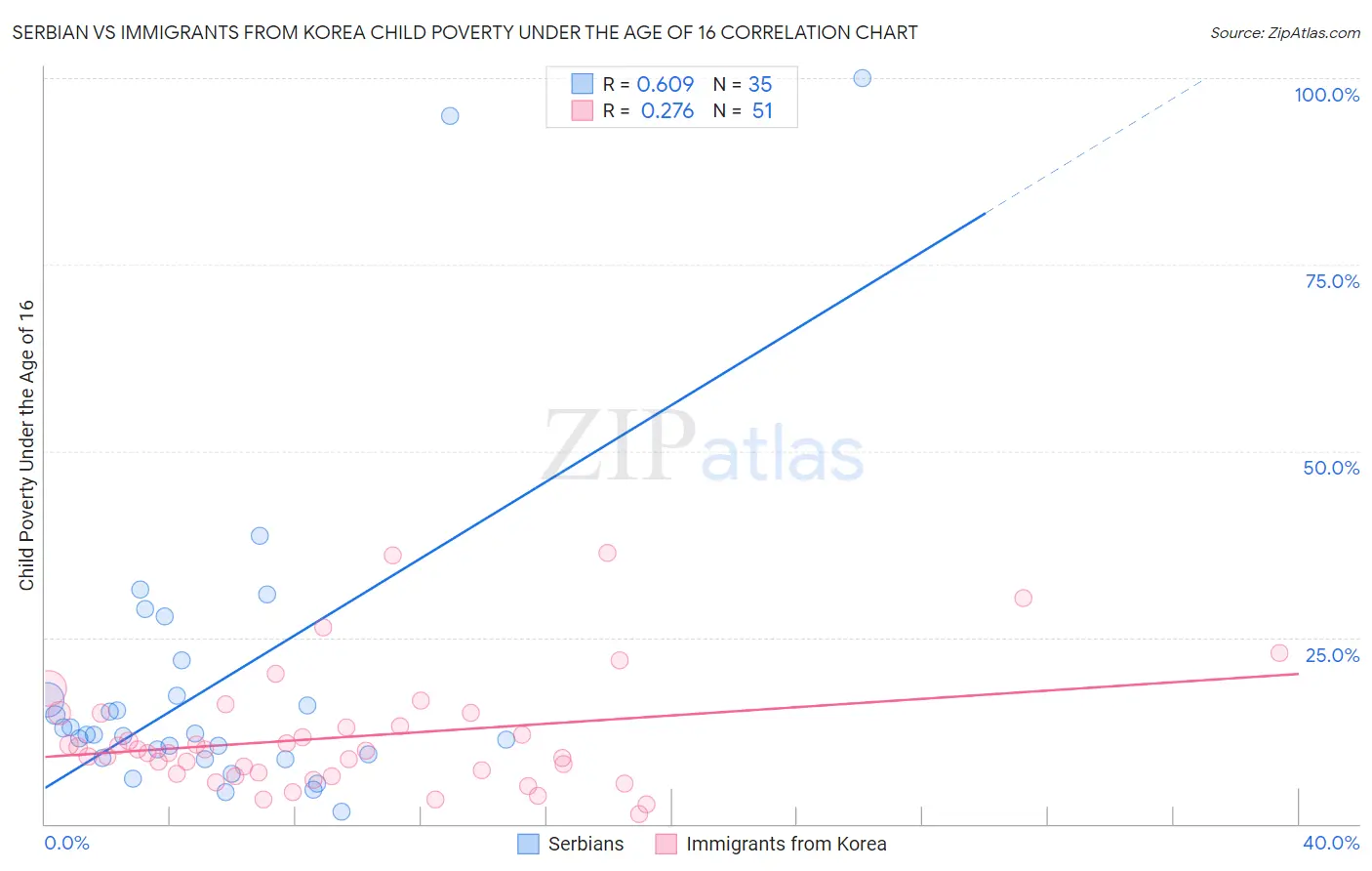 Serbian vs Immigrants from Korea Child Poverty Under the Age of 16