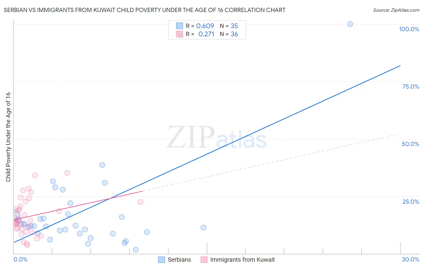 Serbian vs Immigrants from Kuwait Child Poverty Under the Age of 16