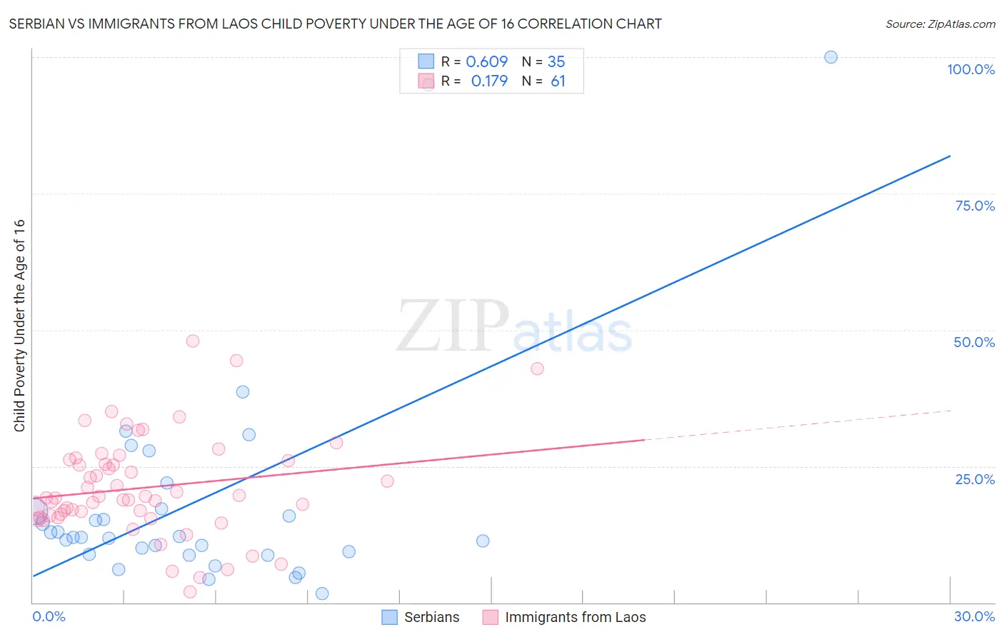 Serbian vs Immigrants from Laos Child Poverty Under the Age of 16