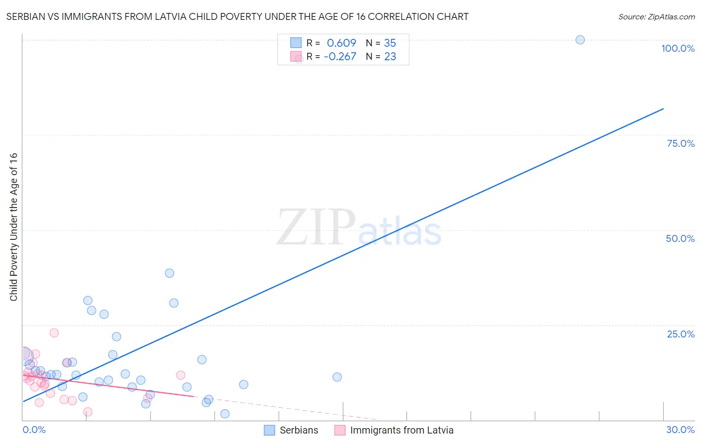 Serbian vs Immigrants from Latvia Child Poverty Under the Age of 16