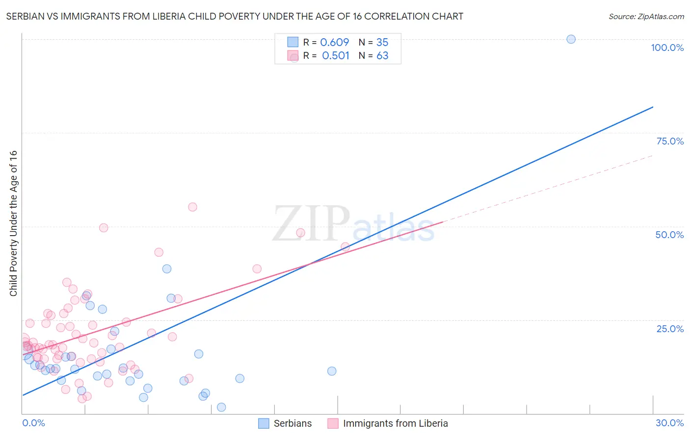 Serbian vs Immigrants from Liberia Child Poverty Under the Age of 16