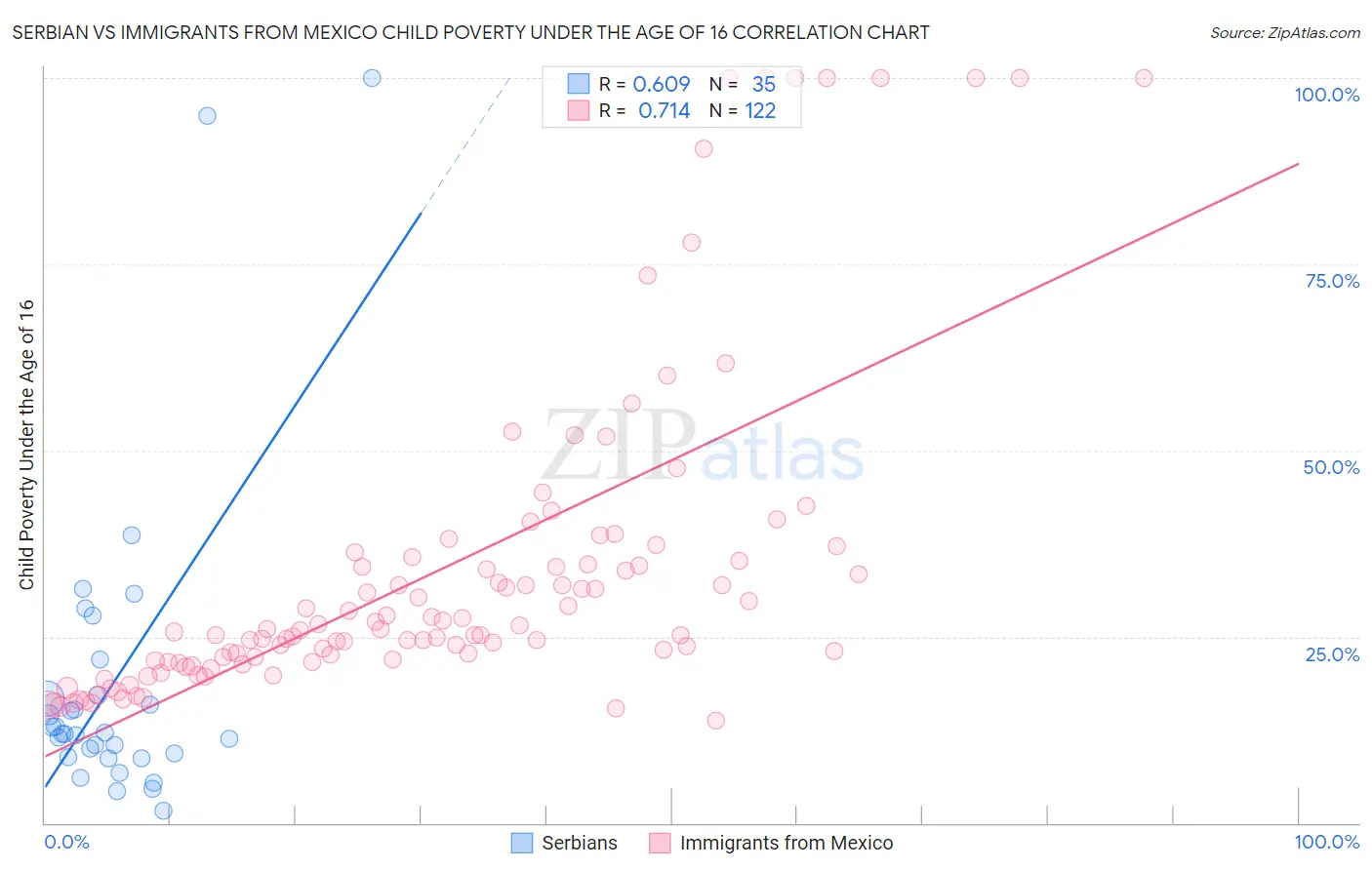 Serbian vs Immigrants from Mexico Child Poverty Under the Age of 16